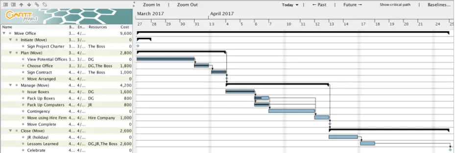 Examples of Milestones in a Gantt Chart