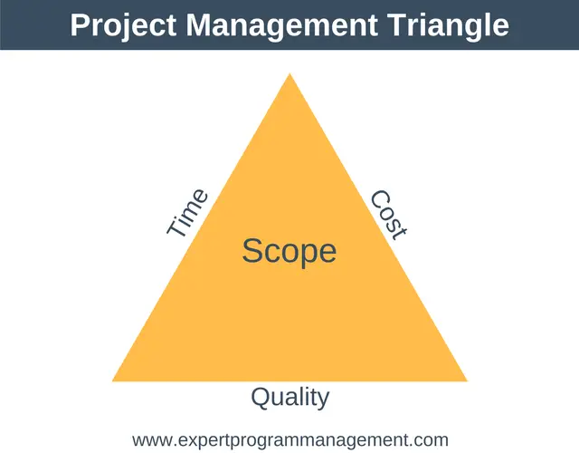 What is Project Management - The Triple Constraints Triangle