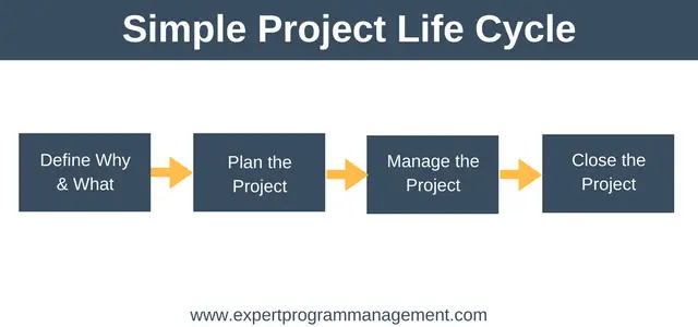 Simple Project Life Cycle