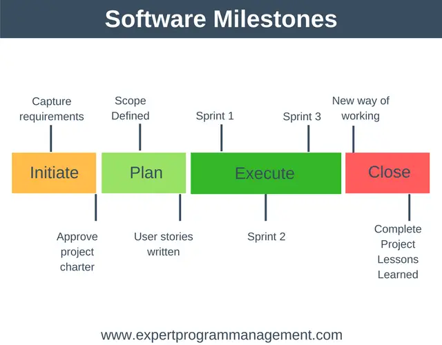 Milestones Project Management: Software Milestones Example