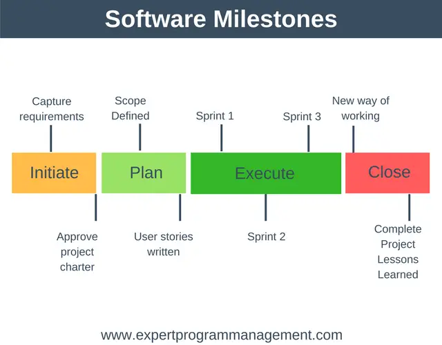 Project Management Milestone Template Collection