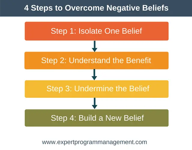 4 Steps to Overcome Negative Beliefs