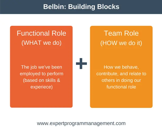 Belbin Team Roles: Building Blocks