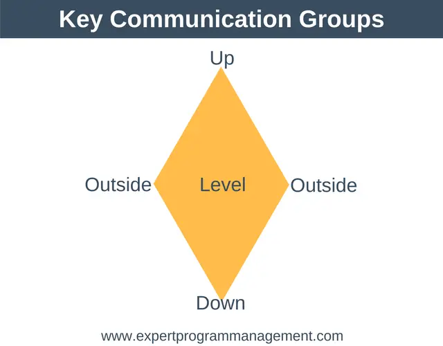 Communication in Project Management