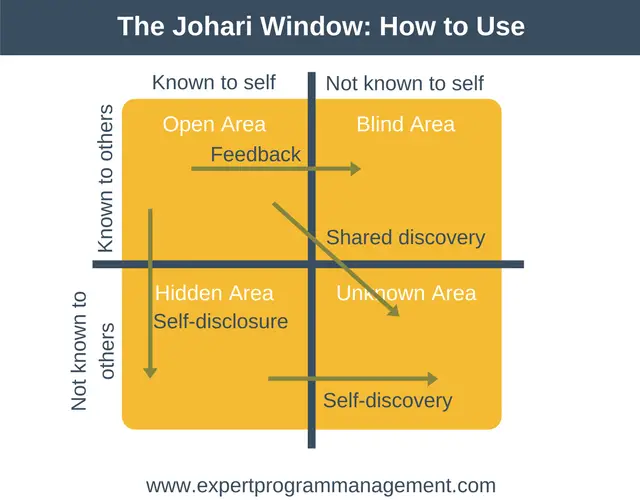 Johari Window- How to Use