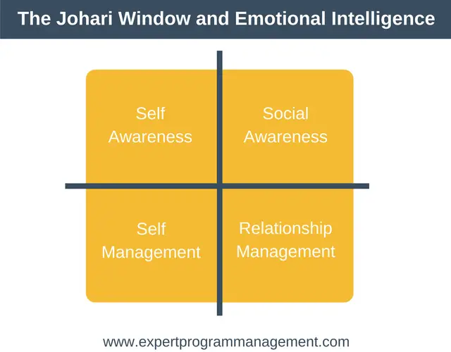 Johari Window and Emotional Intelligence