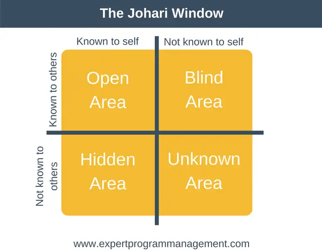 Johari Window