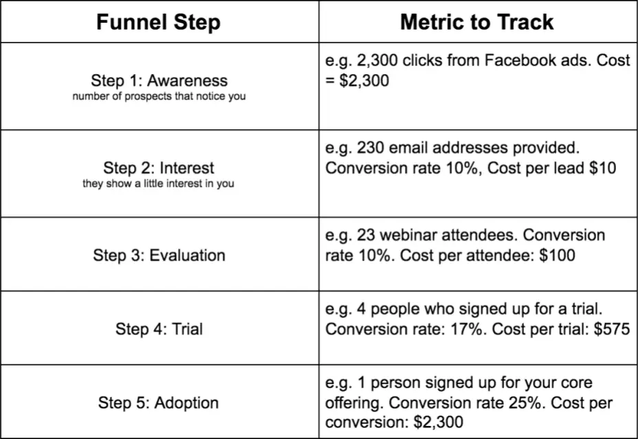 Marketing Funnel Example Conversion Rates