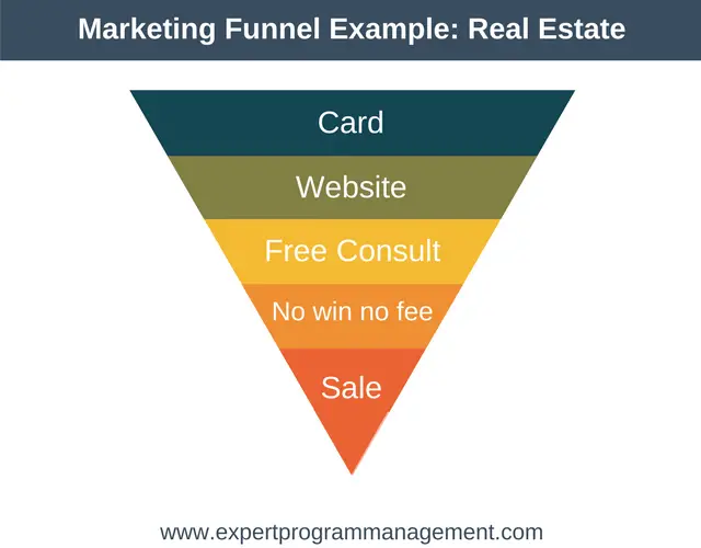 Understand Marketing Funnels Example- Real Estate