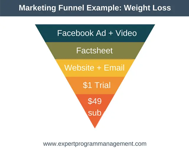 Marketing Funnel Example- Weight Loss