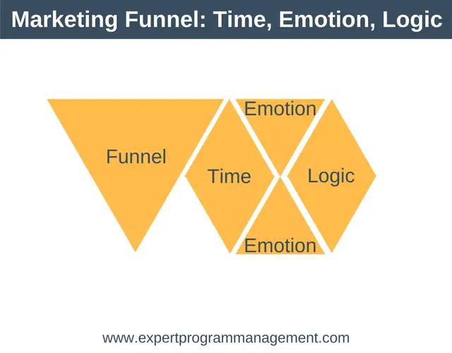 Marketing Funnel- Time, Emotion and Logic