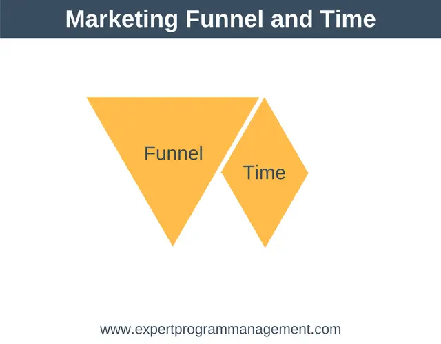 Marketing Funnel and Time