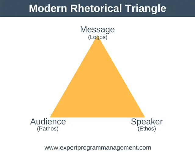 Modern Rhetorical Triangle