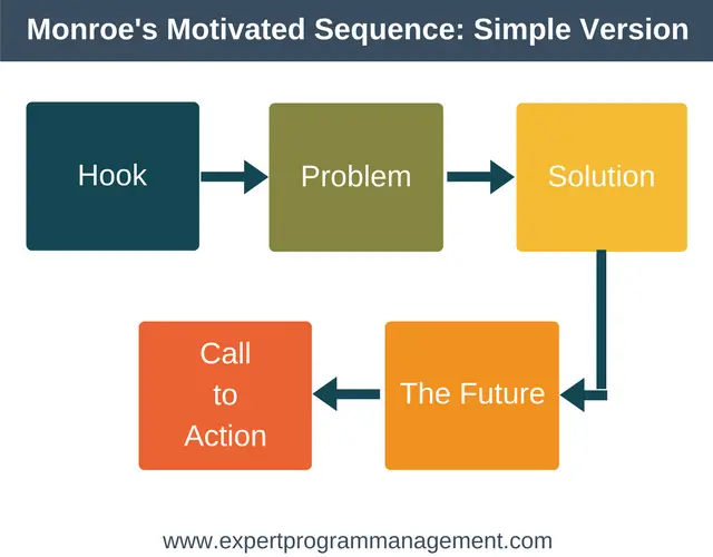 Monroe's Motivated Sequence- Simple Version