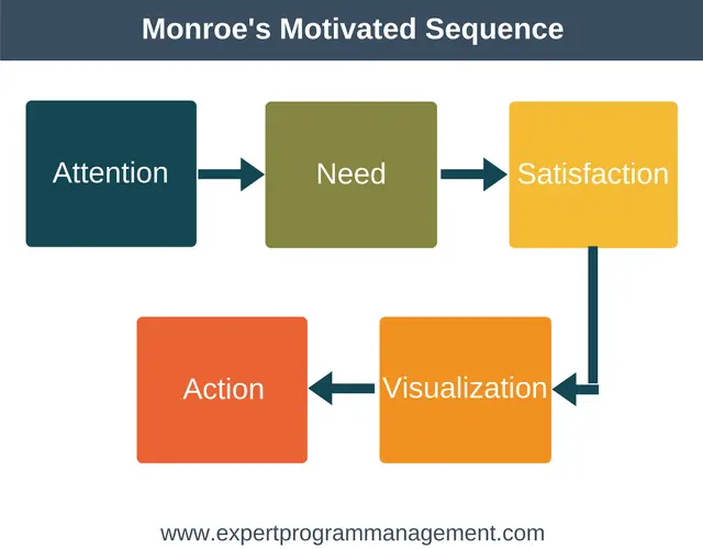 Monroe's Motivated Sequence