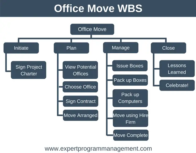 Project Plan Example: Office Move WBS