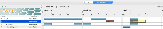 Project Plan Example- Level Resources