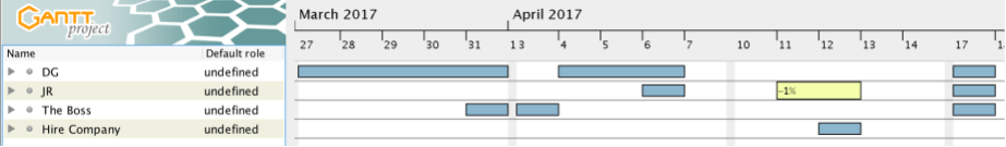 Project Plan Example- Resources are Levelled