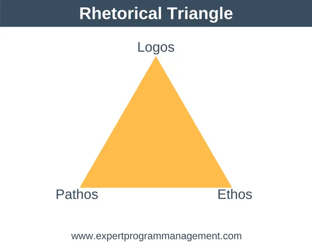 Rhetorical Triangle