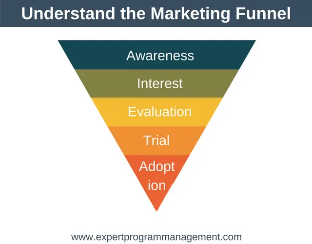 Understand the Marketing Funnel