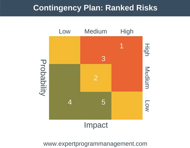 Contingency Planning: Ranked Risks