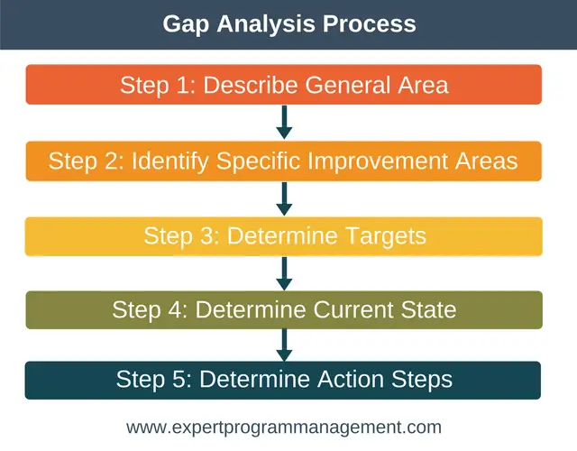 Gap Analysis Flow Chart