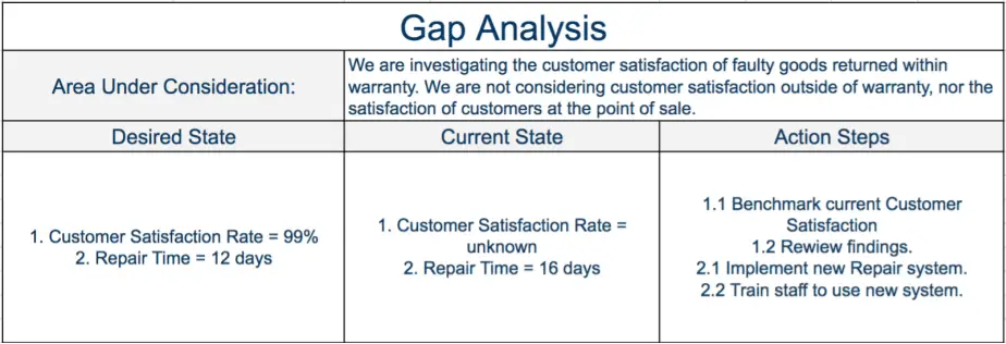 Gap Analysis Strategy And Management Training