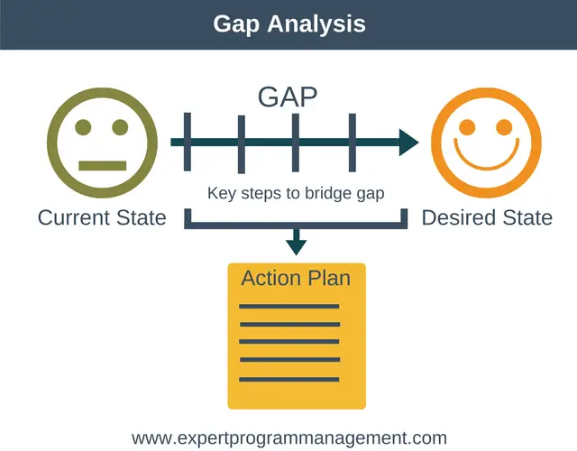 Gap Analysis Strategy And Management Training