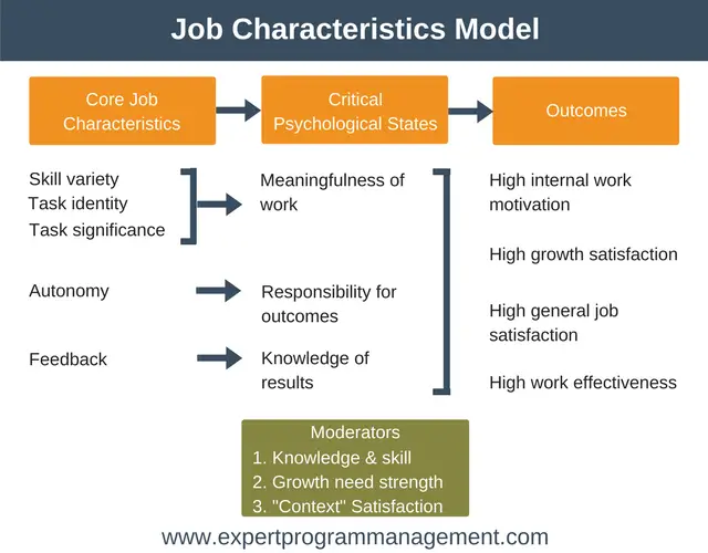 job characteristics model uk essay