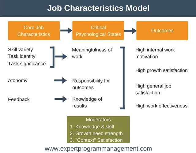 Job Characteristics Model Employee Motivation Training