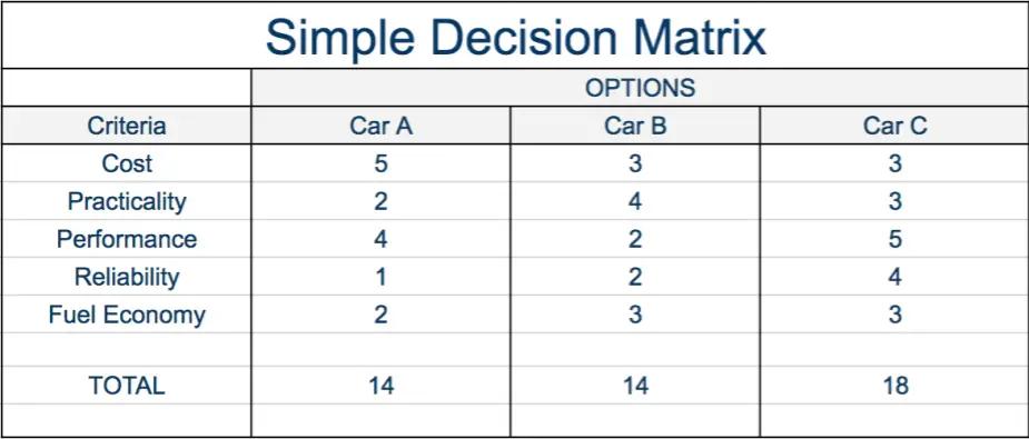 Simple Decision Matrix