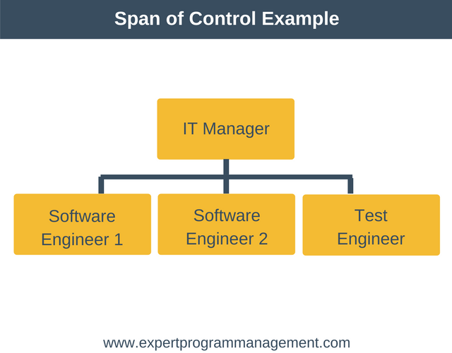 Span of Control Example