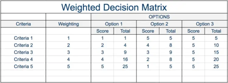 Decision Matrix Analysis - Leadership & Management Training