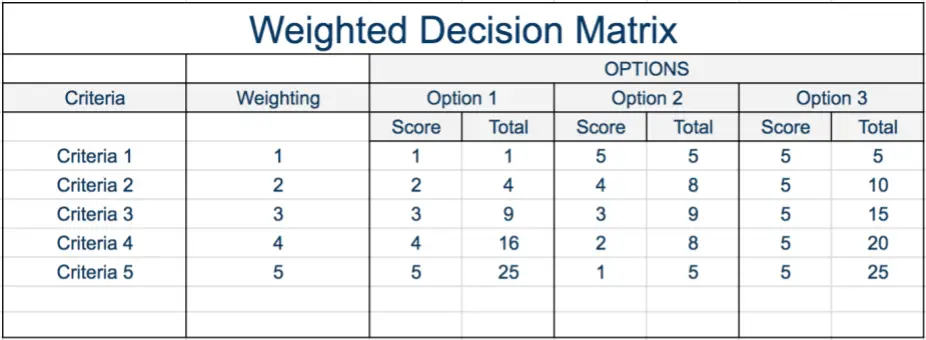 How to Build a Weighted Decision Matrix