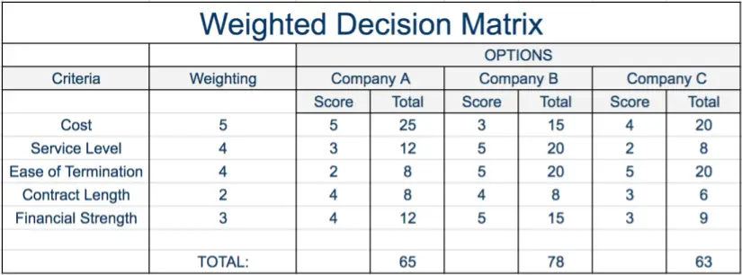 Weighted Decision Matrix