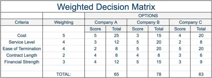 Weighted Decision Matrix