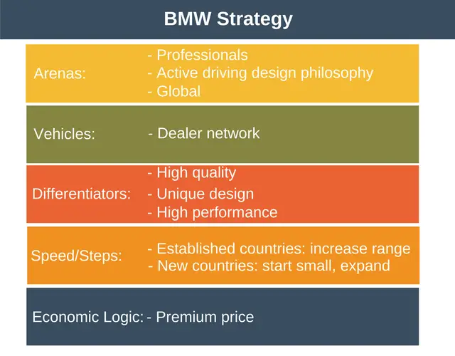 BMW's Strategy Diamond