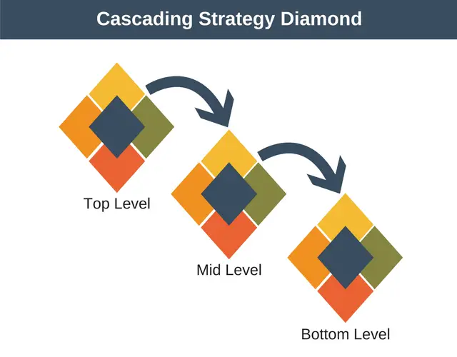 Cascading Strategy: Strategy Diamond