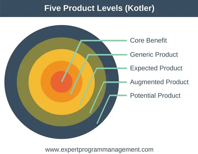 Five Product Levels