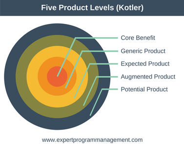 What is 5 product levels?