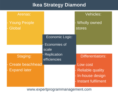 Diamante de Estratégia de Hambrick e Fredrickson - FourWeekMBA
