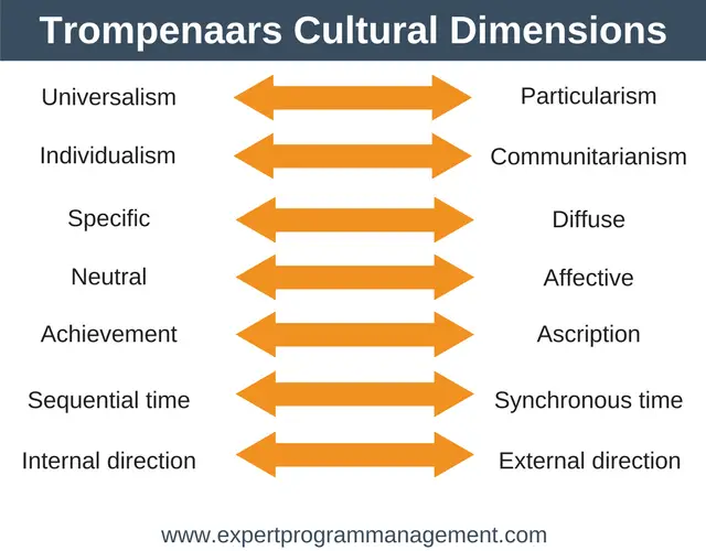 „Trompenaars“ kultūrinės dimensijos