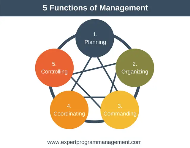 5 Functions of Management