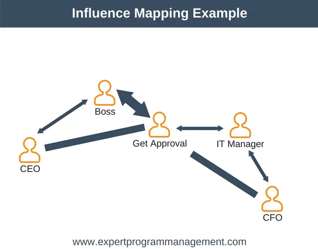 Influence Mapping Example (part 2)