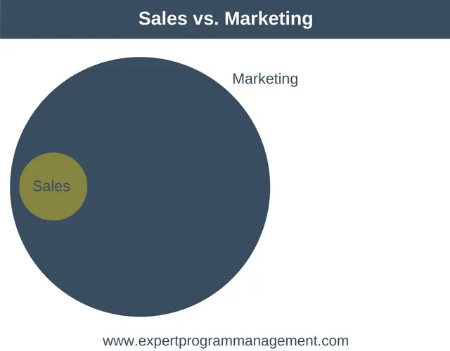 Difference Between Sales and Marketing