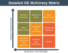 GE McKinsey Matrix - Strategy & Portfolio Training from EPM