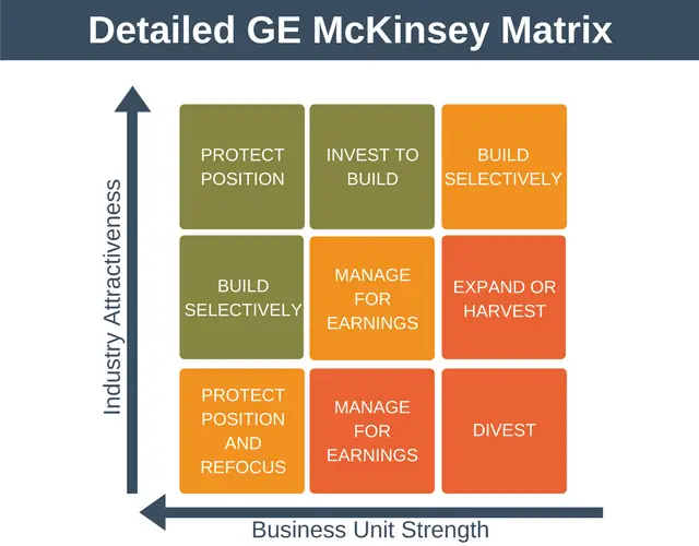 Detailed GE McKinsey Matrix