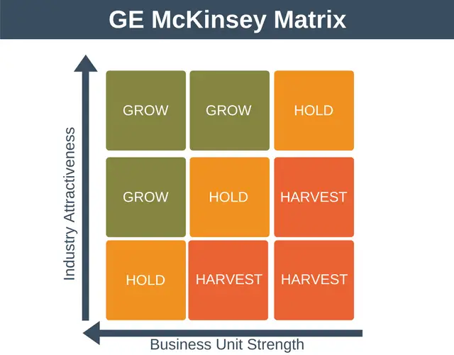 the nine cell industry attractiveness competitive strength matrix