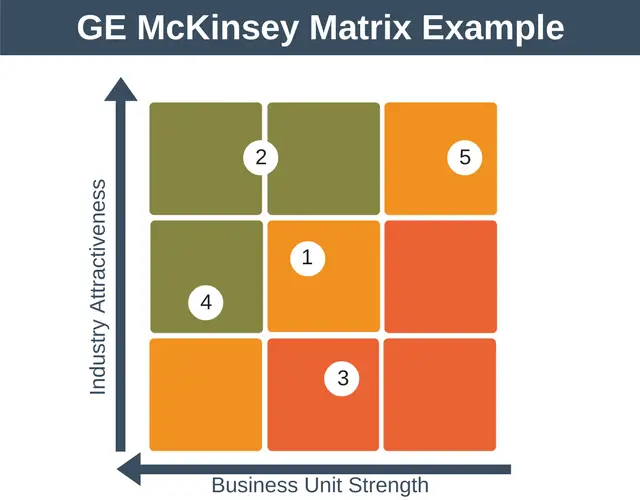 GE McKinsey Matrix Example