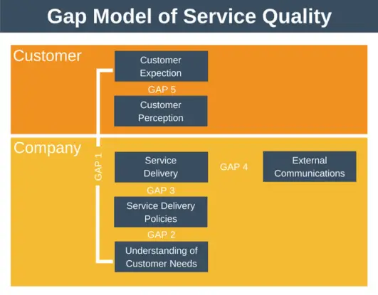 Gap Model Of Service Quality Marketing Training From EPM